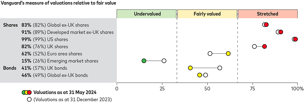 The graphic shows how various regional stock-market valuations correspond to Vanguard’s estimate of fair value. Numbers in the lowest third represent undervaluation, numbers in the middle third represent fair value and numbers in the highest third represent overvaluation. For global ex-UK shares, the valuation was 83% relative to Vanguard’s estimate of fair value as at 31 May 2024, compared with 82% as at 31 December 2023. For developed-market ex-UK shares, it was 91% compared with 89%. For US shares, it remained unchanged at 99%. For UK shares, it was 82% compared with 76%. For euro area shares, it was 62% compared with 52% and for emerging market shares, it was 15% compared with 26%. For UK bonds, it was 41% compared with 57% and for global ex-UK bonds, it was 46% compared with 49%. The graphic shows how various regional stock-market valuations correspond to Vanguard’s estimate of fair value. Numbers in the lowest third represent undervaluation, numbers in the middle third represent fair value and numbers in the highest third represent overvaluation. For global ex-UK shares, the valuation was 83% relative to Vanguard’s estimate of fair value as at 31 May 2024, compared with 82% as at 31 December 2023. For developed-market ex-UK shares, it was 91% compared with 89%. For US shares, it remained unchanged at 99%. For UK shares, it was 82% compared with 76%. For euro area shares, it was 62% compared with 52% and for emerging market shares, it was 15% compared with 26%. For UK bonds, it was 41% compared with 57% and for global ex-UK bonds, it was 46% compared with 49%.