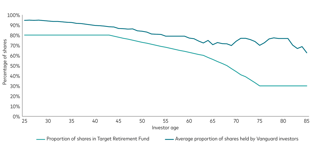 A chart compares the proportion of shares in Vanguard’s Target Retirement Funds with the average proportion of shares held by Vanguard investors between age 25 and age 85. Vanguard investors hold a higher percentage of shares at all ages but particularly from age 65 onwards. A chart compares the proportion of shares in Vanguard’s Target Retirement Funds with the average proportion of shares held by Vanguard investors between age 25 and age 85. Vanguard investors hold a higher percentage of shares at all ages but particularly from age 65 onwards.