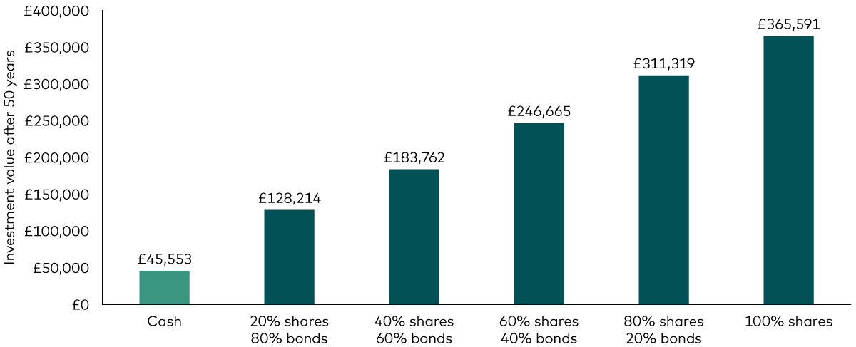 A bar chart shows the potential returns from holding £10,000 in cash savings over the next 50 years and compares this with investing in a range of portfolios. The cash savings grow to £45,553 after 50 years, which compares with £128,214 for a portfolio containing 20% shares and 80% bonds, £183,762 for 40% shares/60% bonds, £246,665 for 60% shares/40% bonds, £311,319 80% shares/20% bonds and £365,591 for 100% shares – all excluding fees. A bar chart shows the potential returns from holding £10,000 in cash savings over the next 50 years and compares this with investing in a range of portfolios. The cash savings grow to £45,553 after 50 years, which compares with £128,214 for a portfolio containing 20% shares and 80% bonds, £183,762 for 40% shares/60% bonds, £246,665 for 60% shares/40% bonds, £311,319 80% shares/20% bonds and £365,591 for 100% shares – all excluding fees.