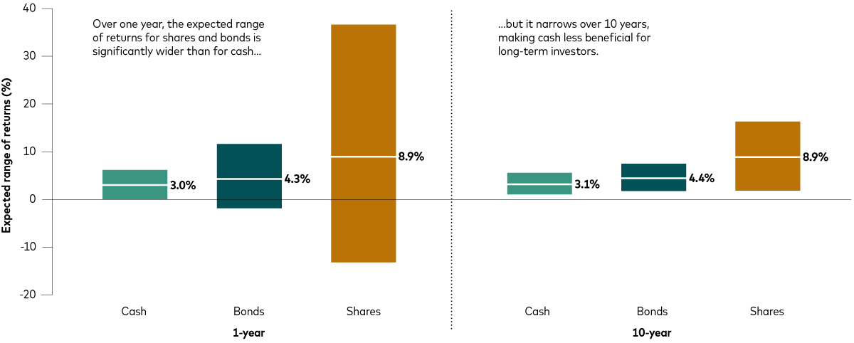A graphic shows the expected range of returns for cash, bonds and shares over one year and 10 years. Over one year, the expected range of returns for shares and bonds is significantly wider than for cash, but it narrows over 10 years. The median expected return for each asset is also shown. Over one year, these are 3.0% for cash, 4.3% for bonds and 8.9% for shares. Over 10 years, they are 3.0% for cash, 4.4% for bonds and 8.9% for shares. 