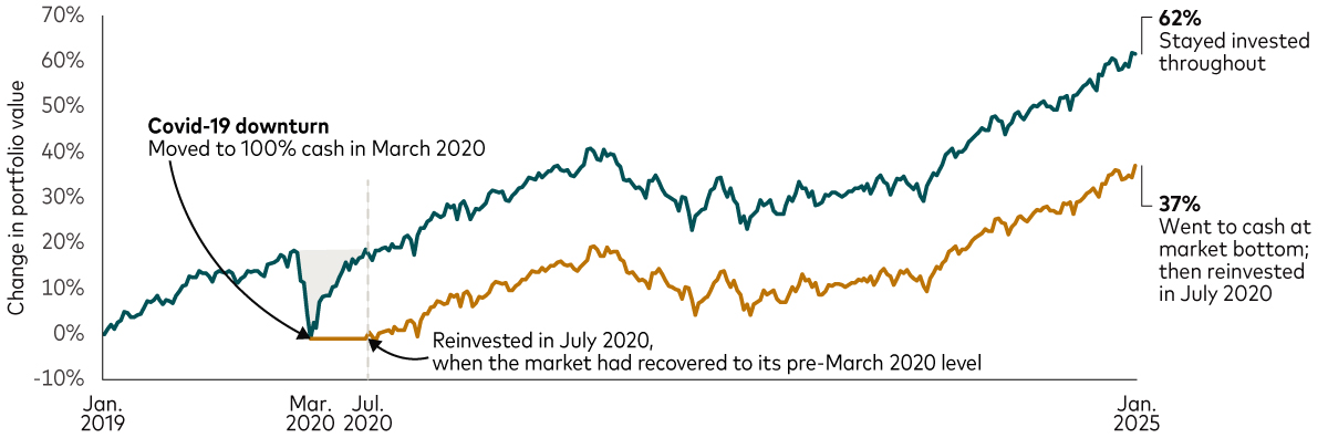 A line chart shows the investment returns for a portfolio containing 60% shares and 40% bonds between January 2019 and January 2025. It shows that if someone remained invested throughout the whole period, they would achieve a return of 62%. However, if someone sold out and moved to cash in March 2020 (the Covid-19 downturn) and then reinvested in July 2020, their return would be only 37%.
