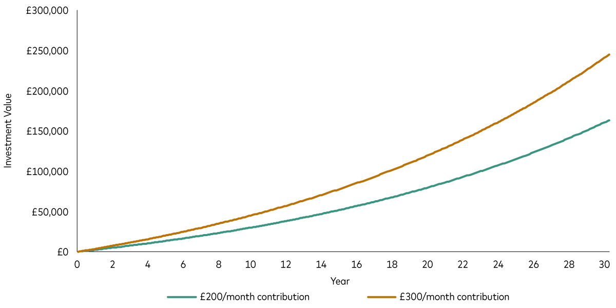 A chart shows growth of a £200 per month investment over 30 years compared with a £300 per month investment. The £200 per month investment grows to £163,075, based on an annual return of 5% before fees, whereas the £300 per month investment grows to £244,612. A chart shows growth of a £200 per month investment over 30 years compared with a £300 per month investment. The £200 per month investment grows to £163,075, based on an annual return of 5% before fees, whereas the £300 per month investment grows to £244,612.