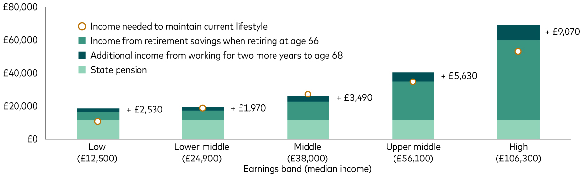 A chart shows the additional income from delaying retirement by two years to age 68 by income group. For the median low-income baby boomer it adds £2,530 of income, for the lower-middle it adds £1,970 and for the middle it adds £3,490. For the median upper-middle baby boomer it adds £5,630 and for the high-income it adds £9,070. A chart shows the additional income from delaying retirement by two years to age 68 by income group. For the median low-income baby boomer it adds £2,530 of income, for the lower-middle it adds £1,970 and for the middle it adds £3,490. For the median upper-middle baby boomer it adds £5,630 and for the high-income it adds £9,070.