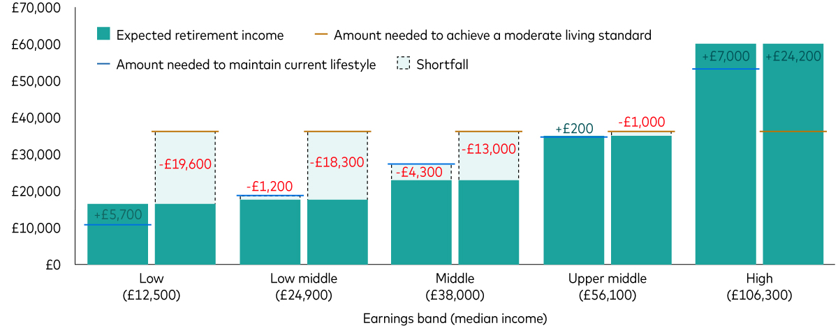 A chart compares baby boomers’ expected retirement income and with how much they need to maintain their current lifestyle in retirement and how much they need to achieve a moderate lifestyle in retirement. For those earning currently earning £12,500, they are on track to exceed the amount needed to maintain their current lifestyle by £5,700 but they will fall short of the moderate living standard by £19,600. For those earning £24,900, the shortfalls are £1,200 and £18,300, respectively. Baby boomers earning £38,000 will fall short by £4,300 and £13,000, respectively. Those earning £56,100 will exceed the amount needed to maintain their current lifestyle by £200 but will fall short of the moderate living standard by £1,000. The highest earners, earning £106,300, are on track to exceed both measures by £7,000 and £24,200, respectively. A chart compares baby boomers’ expected retirement income and with how much they need to maintain their current lifestyle in retirement and how much they need to achieve a moderate lifestyle in retirement. For those earning currently earning £12,500, they are on track to exceed the amount needed to maintain their current lifestyle by £5,700 but they will fall short of the moderate living standard by £19,600. For those earning £24,900, the shortfalls are £1,200 and £18,300, respectively. Baby boomers earning £38,000 will fall short by £4,300 and £13,000, respectively. Those earning £56,100 will exceed the amount needed to maintain their current lifestyle by £200 but will fall short of the moderate living standard by £1,000. The highest earners, earning £106,300, are on track to exceed both measures by £7,000 and £24,200, respectively.