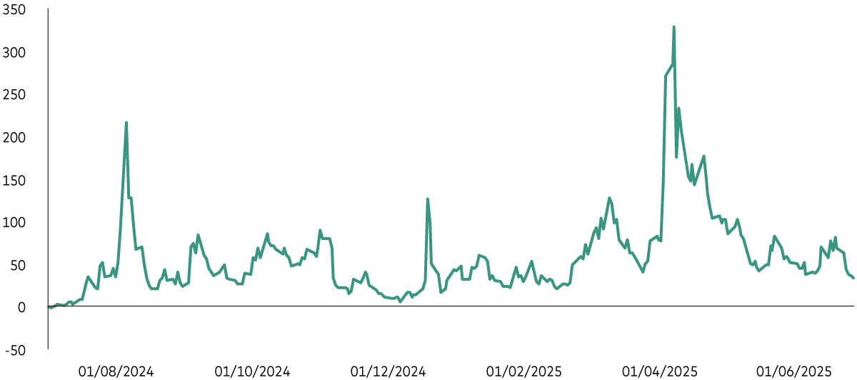 A chart shows how the Chicago Board Options Exchange’s CBOE Volatility Index has moved over the period from 30 June 2024 to 29 June 2025. The line moves up and down quickly, with significant spikes in volatility seen in August 2024 and April 2025. A chart shows how the Chicago Board Options Exchange’s CBOE Volatility Index has moved over the period from 30 June 2024 to 29 June 2025. The line moves up and down quickly, with significant spikes in volatility seen in August 2024 and April 2025.