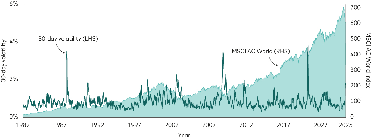 A chart shows the performance of the MSCI World Index since 1982. This is overlaid with a line showing the index’s volatility over the previous 30 business days. It shows the index rising over time, despite some periods of high volatility along the way. A chart shows the performance of the MSCI World Index since 1982. This is overlaid with a line showing the index’s volatility over the previous 30 business days. It shows the index rising over time, despite some periods of high volatility along the way.