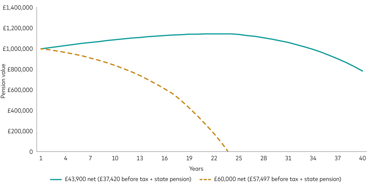A graph shows how long a £1 million pension would last based on two scenarios over 40 years. In the first scenario, someone withdraws £37,420 before tax (which would provide an after-tax income of £43,900 including the state pension) and sees their pension last for the whole 40-year period. At 40 years, the pension is valued at £783,540. In the second scenario, someone withdraws £57,497 before tax (which would provide an after-tax income of £60,000 including the state pension) and sees their pension run out after 23 years.