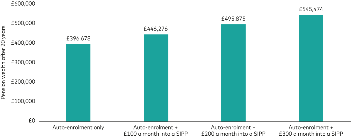 A chart illustrates the difference in pension growth over 20 years, starting with an initial £100,000 and assuming a 5% annual growth rate after fees. If someone relies solely on auto-enrolment, their pension would be worth £396,678 after 20 years. Saving an additional £100 per month into a SIPP would grow the pension to £446,276, while saving £200 per month would increase it to £495,875. If the individual saves £300 per month into a SIPP, the pension would be worth £545,474 after 20 years. A chart illustrates the difference in pension growth over 20 years, starting with an initial £100,000 and assuming a 5% annual growth rate after fees. If someone relies solely on auto-enrolment, their pension would be worth £396,678 after 20 years. Saving an additional £100 per month into a SIPP would grow the pension to £446,276, while saving £200 per month would increase it to £495,875. If the individual saves £300 per month into a SIPP, the pension would be worth £545,474 after 20 years.