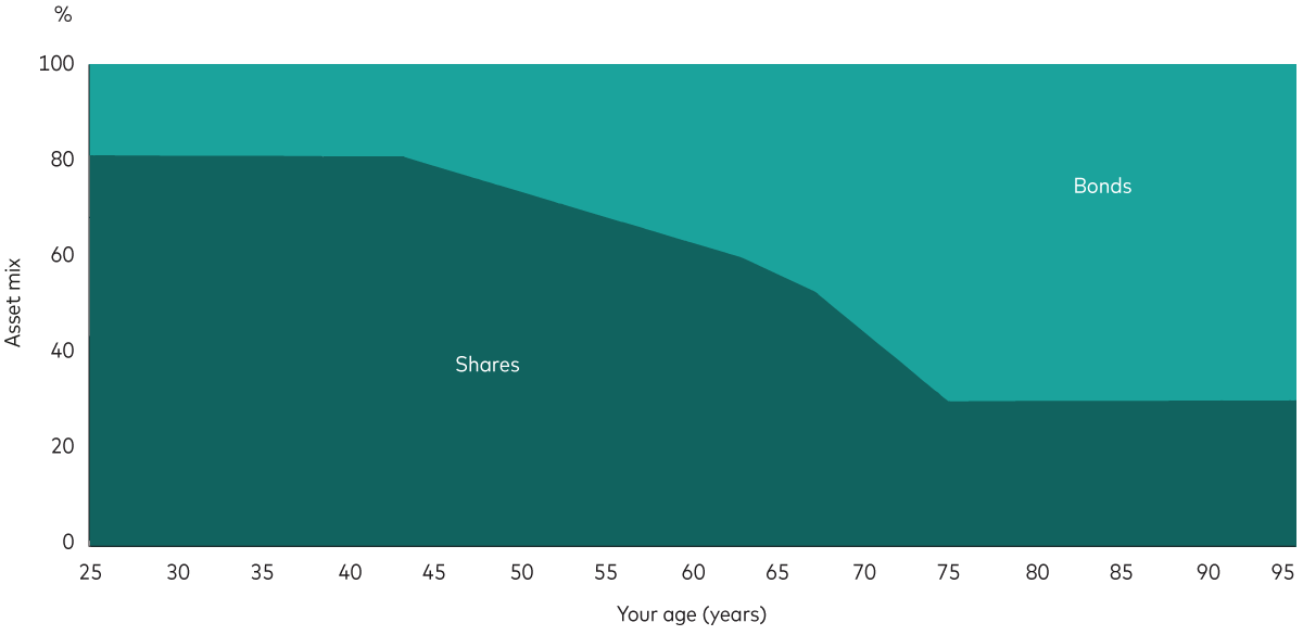 A chart shows how the mix of shares and bonds in a Target Retirement fund changes over time. At age 20, the fund contains 80% shares and 20% bonds, but the proportion of shares reduces as someone gets closer to retirement age. A chart shows how the mix of shares and bonds in a Target Retirement fund changes over time. At age 20, the fund contains 80% shares and 20% bonds, but the proportion of shares reduces as someone gets closer to retirement age.