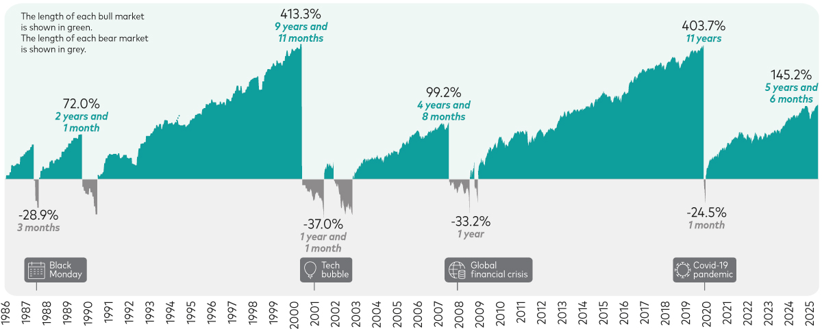 A chart shows the length and gains/declines of each bull/bear market since 1969. The bull markets tend to last longer and be more powerful than the bear markets.
