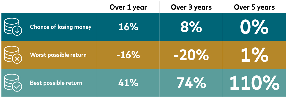 A table shows the chances of losing money and the worst and best returns for a 60% shares/40% bonds portfolio since 1990. Over 1 year, there is a 16% chance of losing money, with the worst possible return being -16% and the best possible return being 41%. Over 3 years, the chance of losing money drops to 8%, with the worst possible return at -20% and the best possible return at 74%. Over 5 years, there is a 0% chance of losing money, with the worst possible return at 1% and the best possible return at 110%.