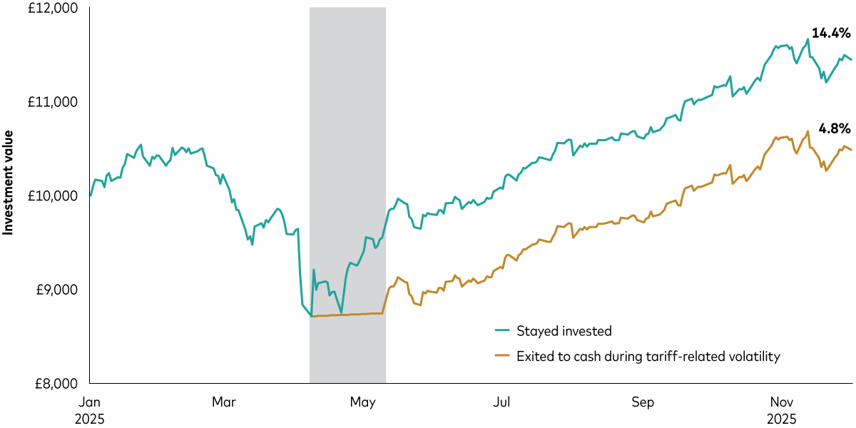 A chart compares two outcomes for a £10,000 investment in the MSCI AC World Index from 31 December 2024 to 1 December 2025. The first line represents an investor who stayed fully invested – their investment grows to £11,444, an increase of 14.4%. The second line represents an investor who sells their investment on 8 April, moves to cash and then re-enters the market on 12 May – their investment grows to £10,483, a rise of 4.8%.