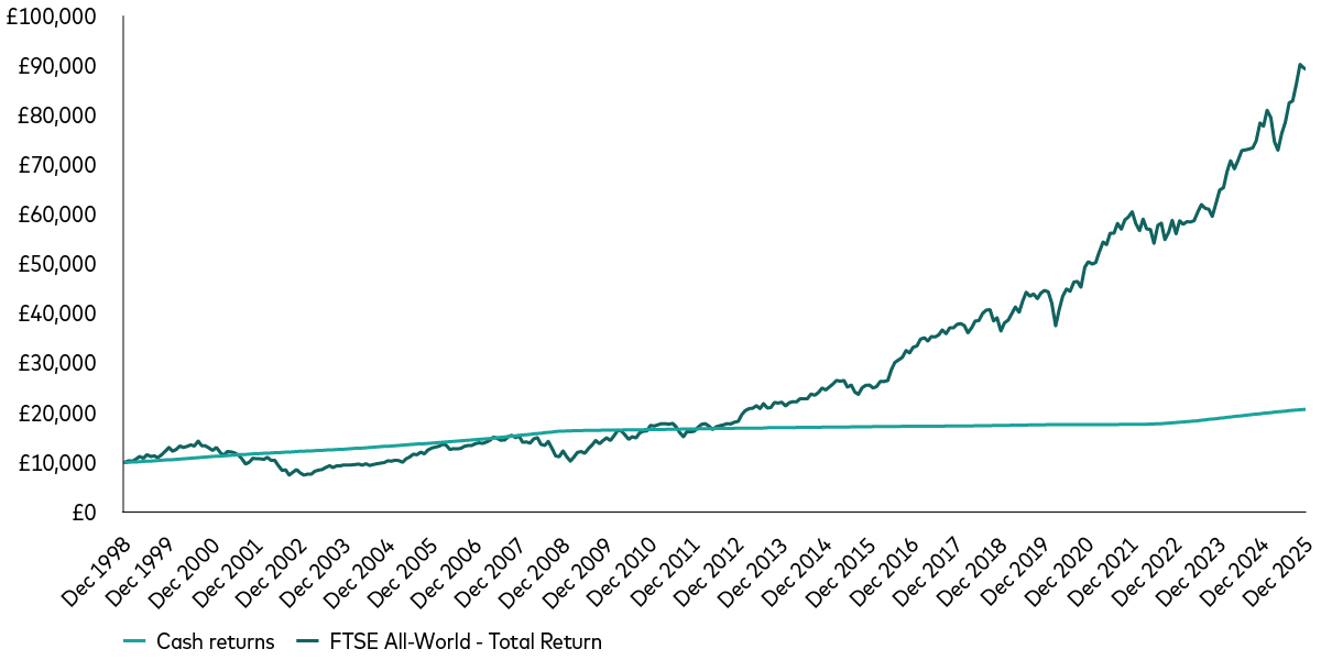 A chart shows returns from investing £10,000 in cash and shares between December 1998 and December 2025. Global shares performed significantly better than cash but with swings in prices along the way. A chart shows returns from investing £10,000 in cash and shares between December 1998 and December 2025. Global shares performed significantly better than cash but with swings in prices along the way.