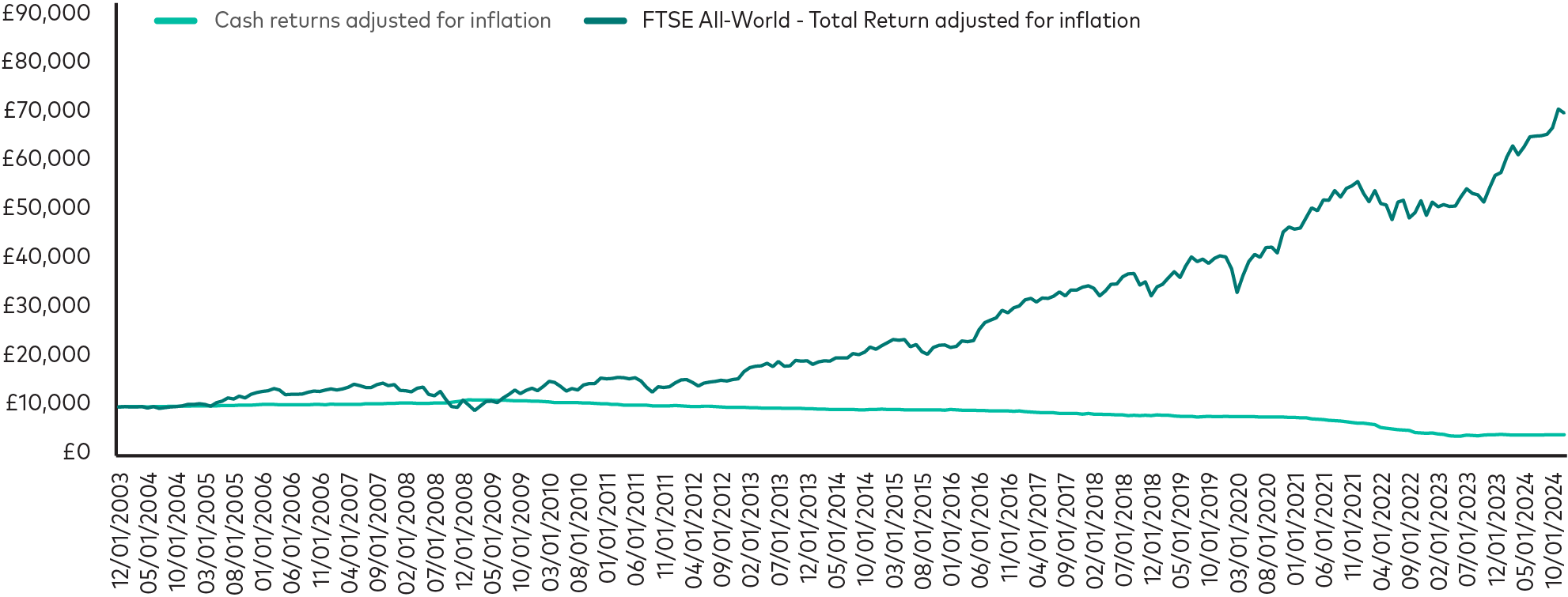 A chart illustrates how £10,000 would have performed if held in cash versus invested in global shares since 31 December 2003, with both figures adjusted for inflation. Over time, the value of the cash savings erodes to just £4,314, while the investment in global shares grows to £70,253. A chart illustrates how £10,000 would have performed if held in cash versus invested in global shares since 31 December 2003, with both figures adjusted for inflation. Over time, the value of the cash savings erodes to just £4,314, while the investment in global shares grows to £70,253.