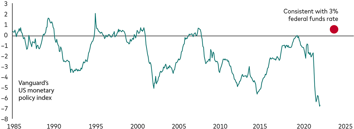 Years of accommodative policy are coming to an end