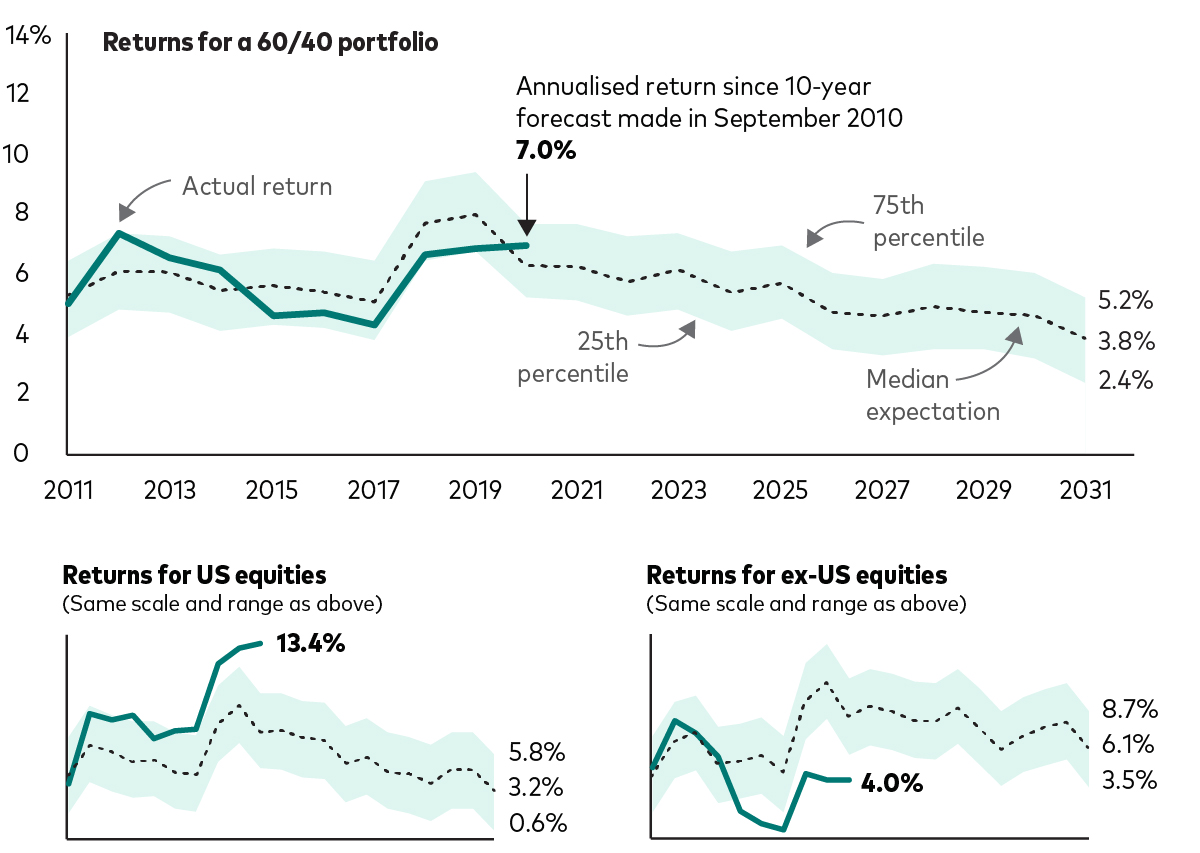 market forecasts