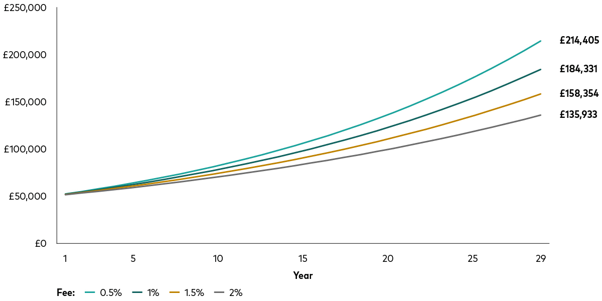 Line chart showing a £50,000 portfolio growing over time. The ending values are £214,405 with a 0.5% fee, £184,331 with a 1% fee, £158,354 with a 1.5% fee and £135,933 with a 2% fee. Line chart showing a £50,000 portfolio growing over time. The ending values are £214,405 with a 0.5% fee, £184,331 with a 1% fee, £158,354 with a 1.5% fee and £135,933 with a 2% fee.