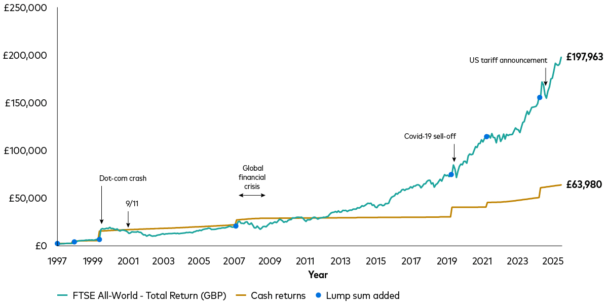 A line chart compares cash with the FTSE All World Total Return Index from 30 September 1997 to 27 February 2026. Seven lump sum investments totaling £45,000 are made before major market downturns. The investment grows to £197,963, compared with £63,980 if held in cash.