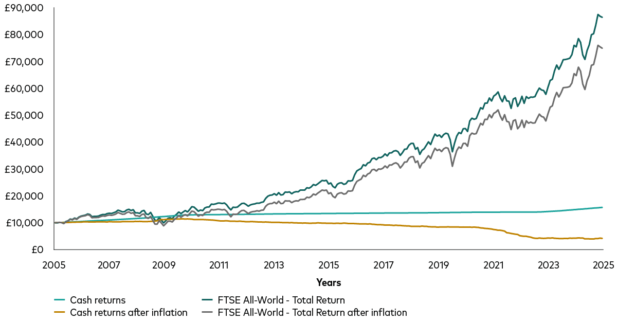A chart that shows the value of a £10,000 investment in cash and shares since the end of December 2004, both before and after inflation. It shows that shares significantly outperform cash over time.