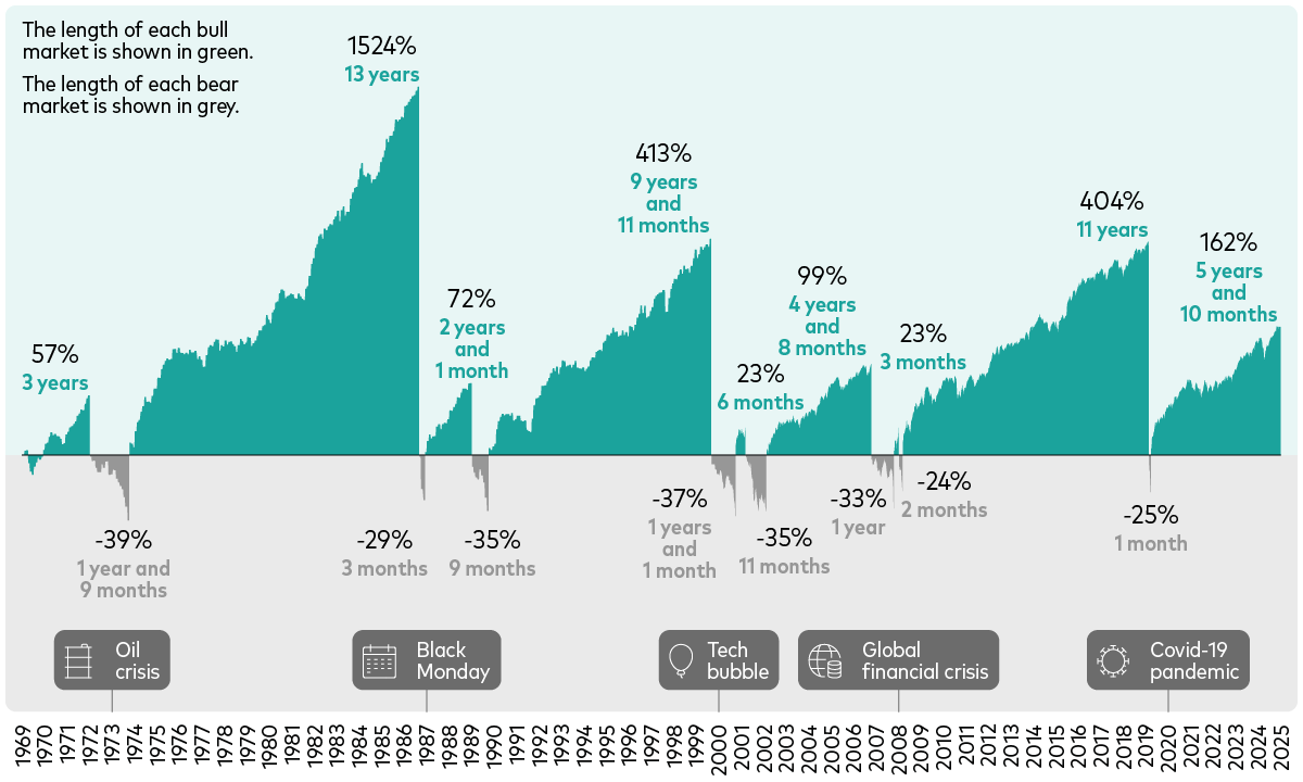 Chart showing bull and bear markets from 1970 to 2025, with bull markets lasting longer and gaining more than bear markets lose over time. Chart showing bull and bear markets from 1970 to 2025, with bull markets lasting longer and gaining more than bear markets lose over time.
