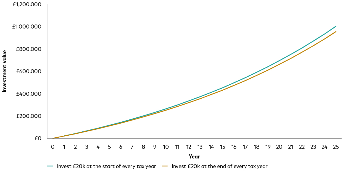 A chart shows an investor invests £20,000 on 6 April 2026, followed by an additional £20,000 at the start of every subsequent tax year. Assuming an annual return of 5% after fees, their investments would be worth £1,002,269 by the end of the 25th year.But if they wait until the end of each tax year to invest (every 5 April starting from 2027), their pot would be worth £954,542 after 25 years.