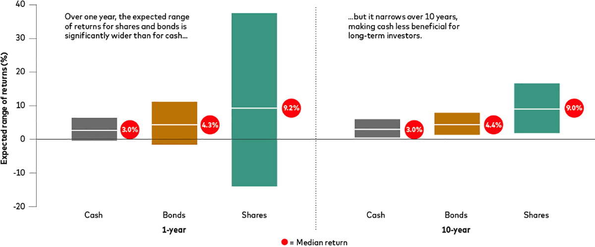 The graphic is of two side-by-side charts showing expected range of returns for cash, bonds and shares. The chart on the left shows those for 1 year, while the chart on the right shows those for 10 years. The vertical axis, which is labelled “Expected range of returns”, runs from -20% at the bottom to 40% at the top. Cash is shown as a dark grey bar; bonds as gold; and shares as green.  The median expected return for each asset is labelled on each chart. For the 1-year chart, these are 3.0% for cash, 4.3% for bonds, and 9.2% for shares. For the 10-year chart, they are 3.0% for cash, 4.4% for bonds, and 9.0% for shares. Visually, the range of returns in the 10-year chart is much smaller than those for the 1-year chart.  The display text above the 1-year chart presents the opening of a sentence: “Over one year, the expected range of returns for shares and bonds is significantly wider than for cash…” The display text above the 10-year chart completes this sentence: “…but it narrows over 10 years, making cash less beneficial for long-term investors.”