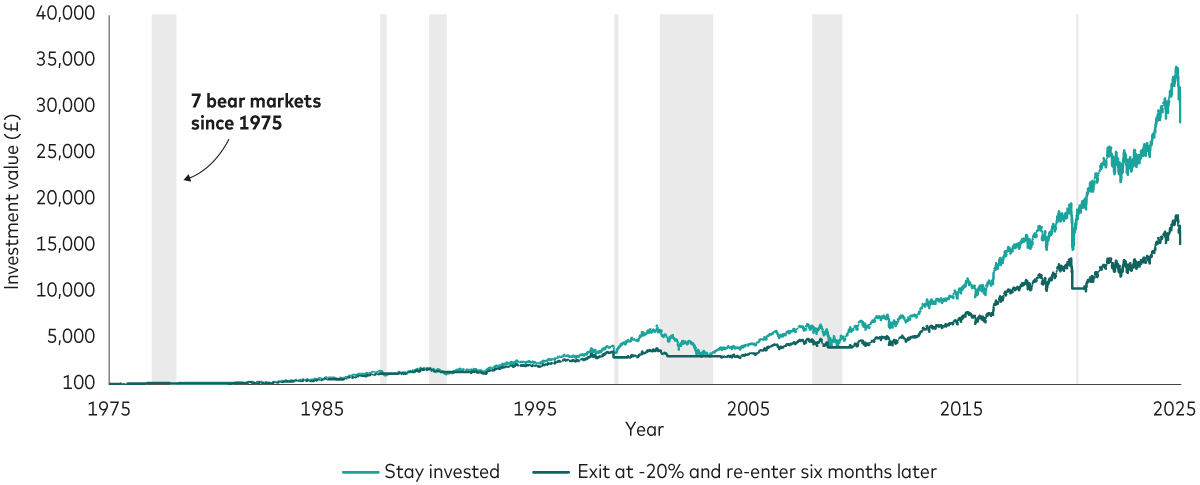 A chart shows the difference between staying invested since 1975 and exiting the market each time it drops by 20% or more, then re-entering six months later. Staying invested results in a £100 initial investment growing to £29,307 whereas trying to time the market results in it growing to £15,683. A chart shows the difference between staying invested since 1975 and exiting the market each time it drops by 20% or more, then re-entering six months later. Staying invested results in a £100 initial investment growing to £29,307 whereas trying to time the market results in it growing to £15,683.